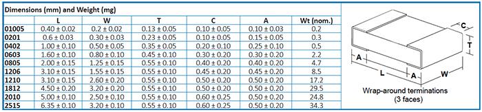 Chart - Welwyn / TT Electronics GWCR Green Thick-Film Chip Resistors